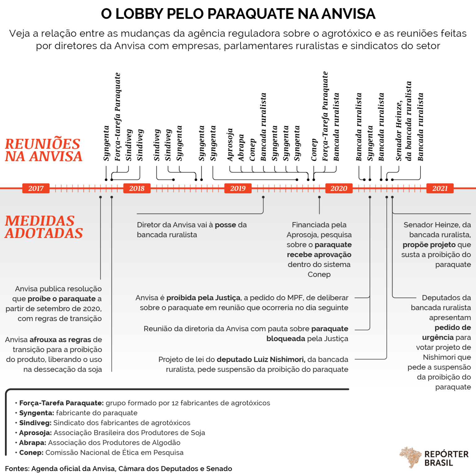 lobby para agrotóxicos 