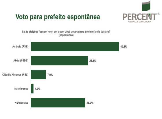espontânea percent