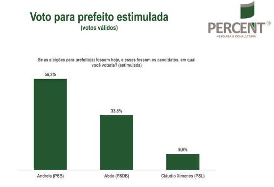 Válidos percent
