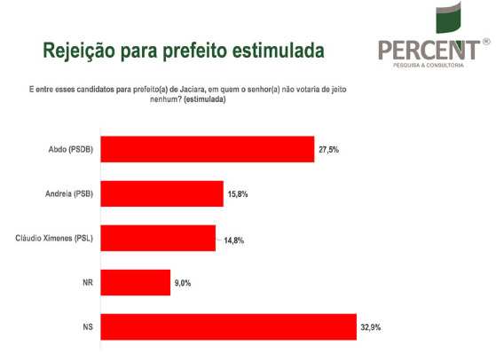 Rejeição percent 