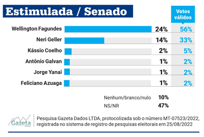 senador vg - gazeta