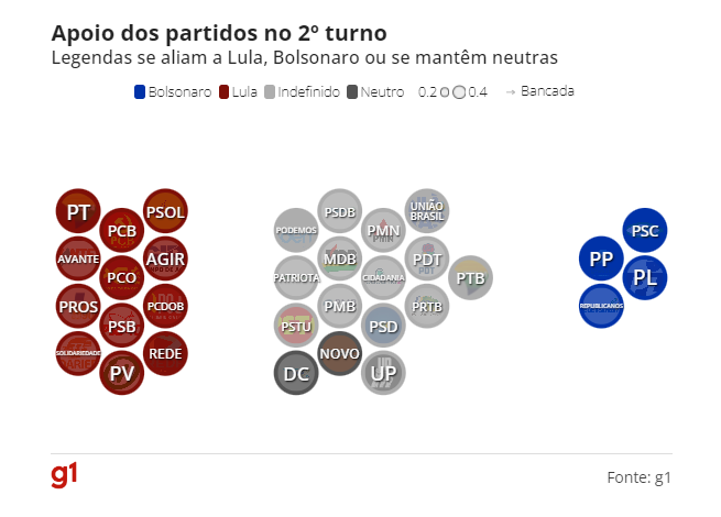 Legendas se aliam a Lula, Bolsonaro ou se mantêm neutras