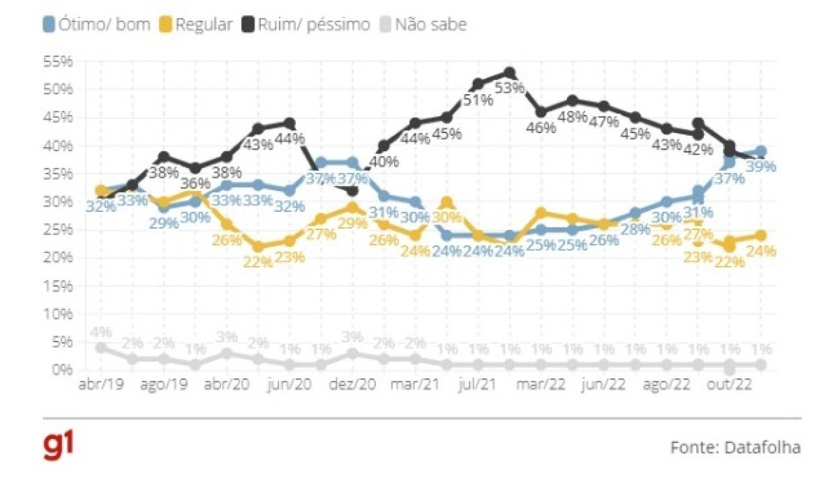 GRAFICO AVALIAÇÃO BOLSONARO