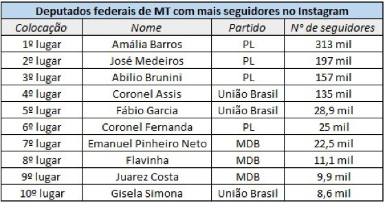 Tabela dos deputados federais mais seguidos