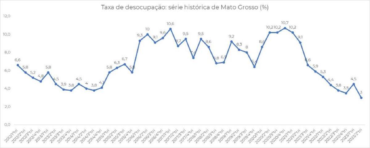 taxa de desemprego em Mato Grosso: