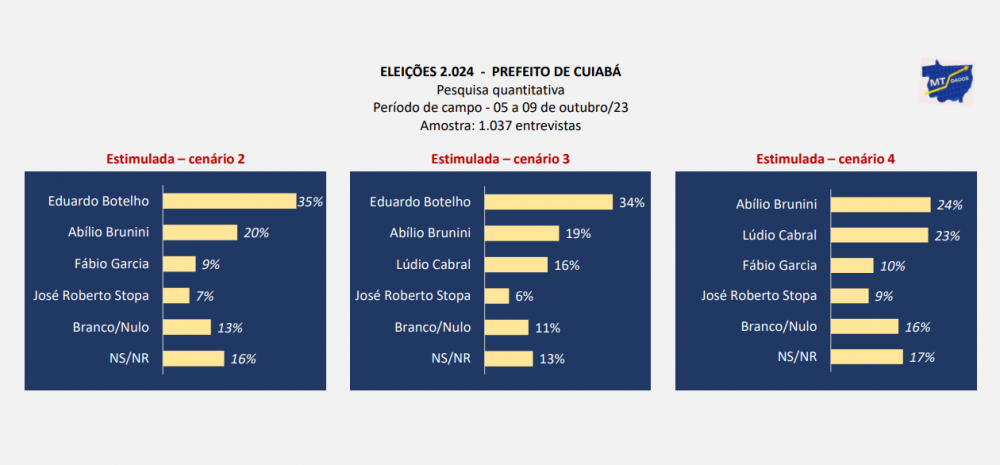 MT Dados - 1610 - 1turno