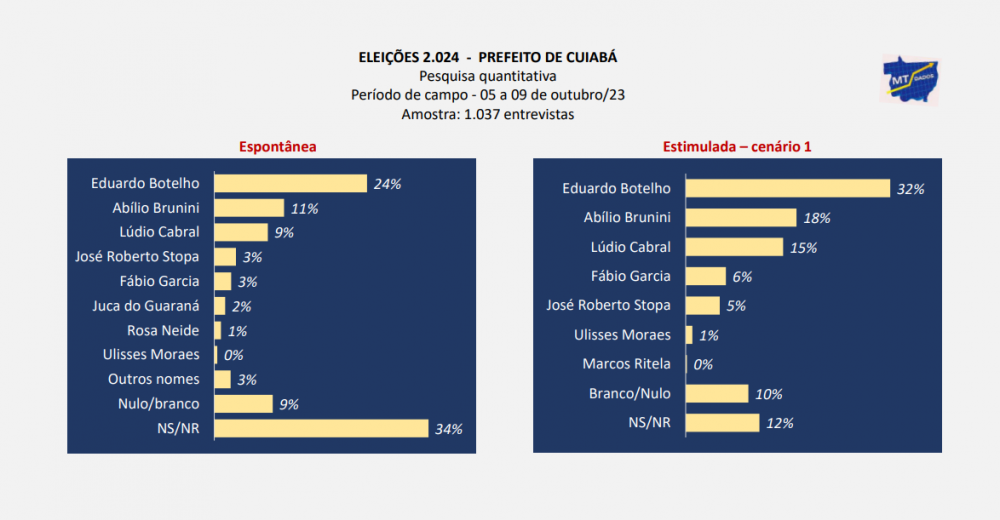 MT Dados - 1610 - 1turno