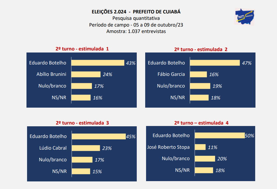 MT Dados - 1610 - 2turno