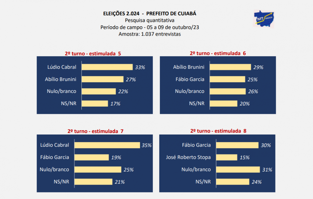 MT Dados - 1610 - 2turno